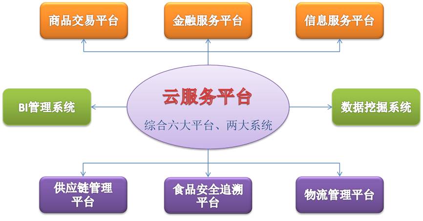 农产品“云服务”平台