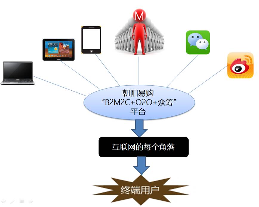 “B2M2C+O2O+众筹”平台