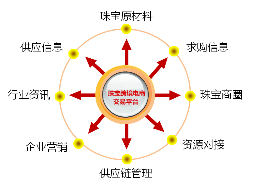 珠宝跨境电商交易平台